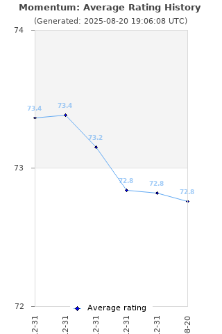 Average rating history