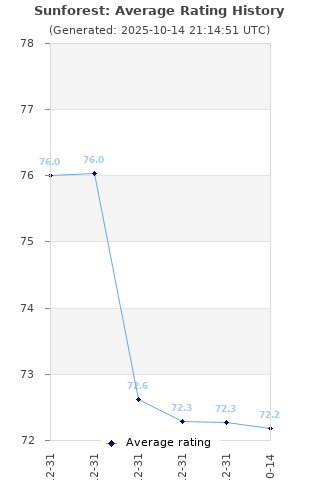 Average rating history