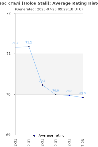 Average rating history