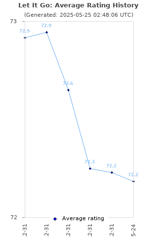 Average rating history