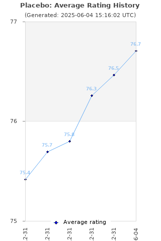 Average rating history