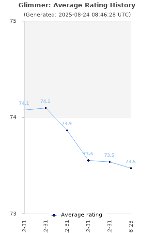 Average rating history