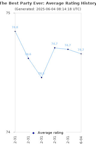 Average rating history