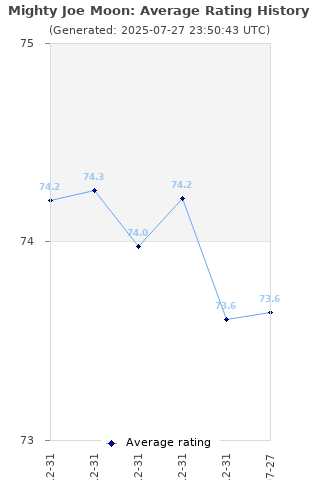 Average rating history