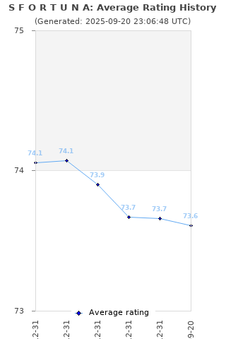 Average rating history