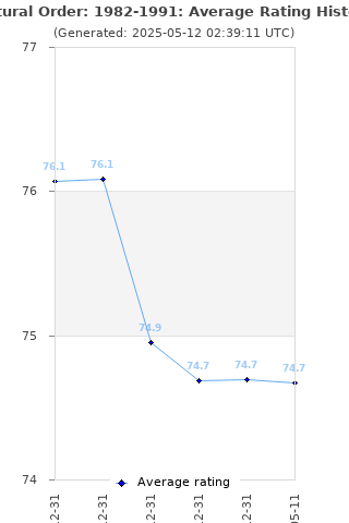 Average rating history