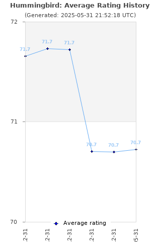 Average rating history