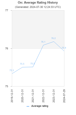 Average rating history