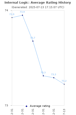 Average rating history