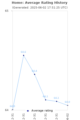 Average rating history