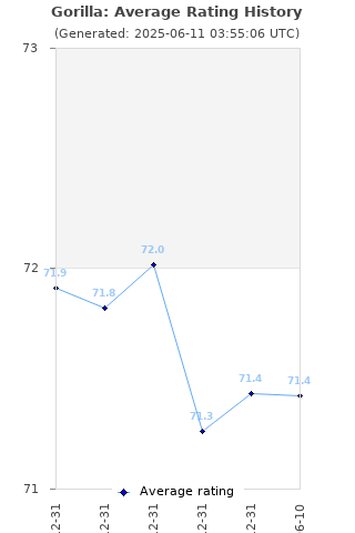 Average rating history