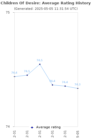 Average rating history