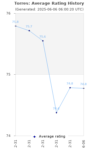 Average rating history