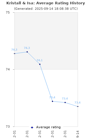 Average rating history