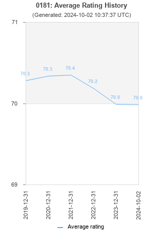 Average rating history