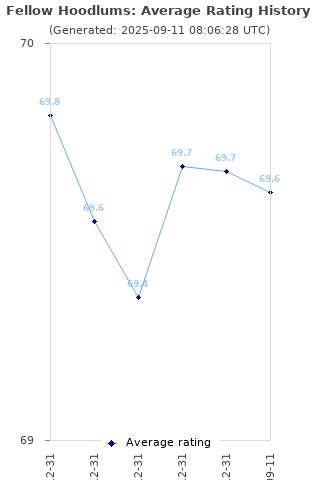 Average rating history