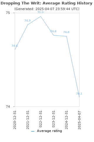 Average rating history