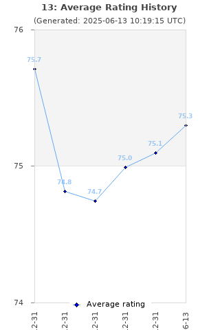 Average rating history