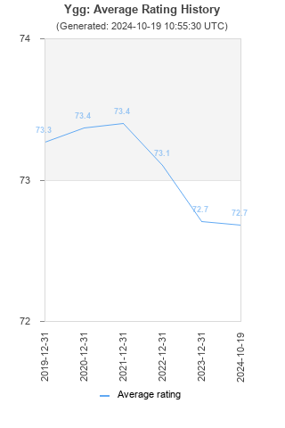 Average rating history