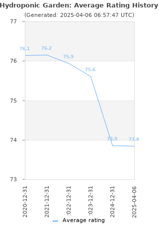 Average rating history