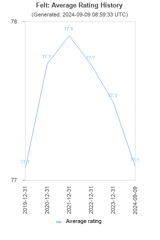 Average rating history