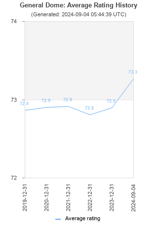 Average rating history