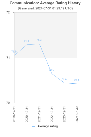 Average rating history