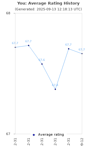 Average rating history