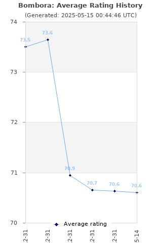 Average rating history