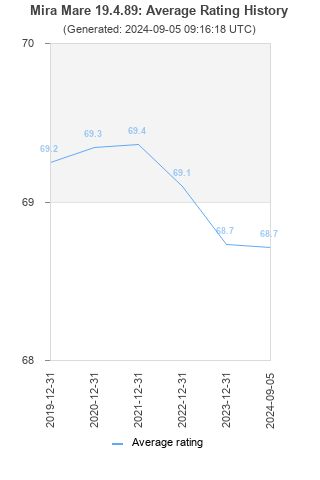 Average rating history