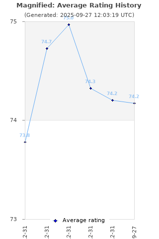 Average rating history