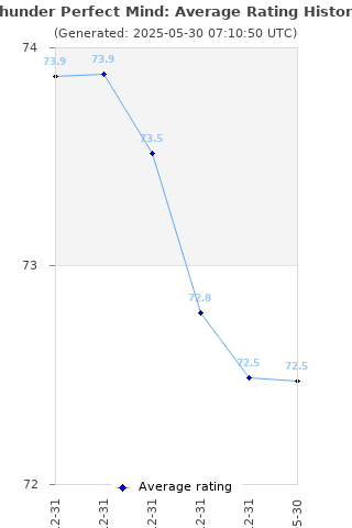 Average rating history