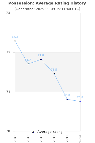 Average rating history