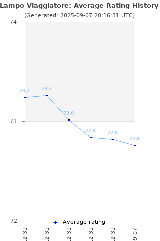 Average rating history