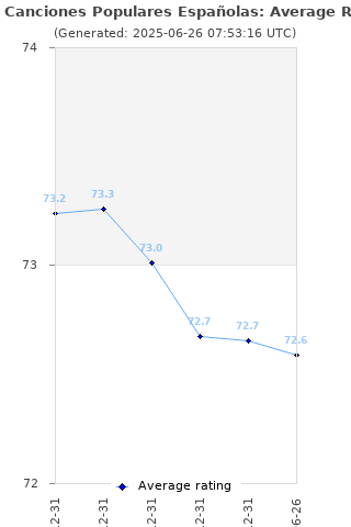 Average rating history