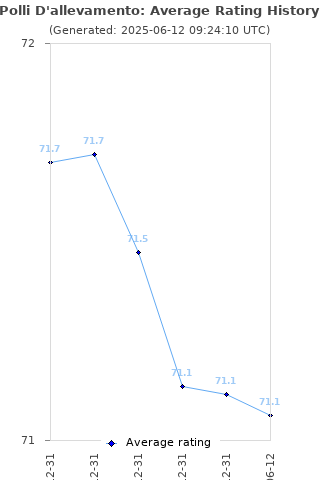 Average rating history