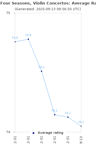 Average rating history