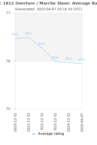 Average rating history
