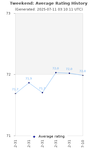 Average rating history