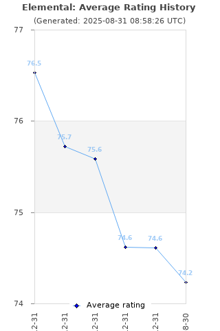 Average rating history