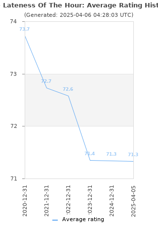 Average rating history