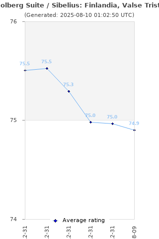 Average rating history