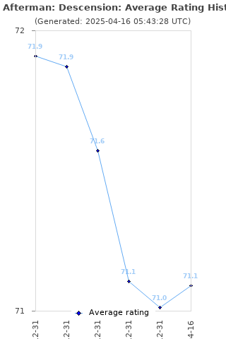 Average rating history