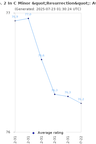 Average rating history