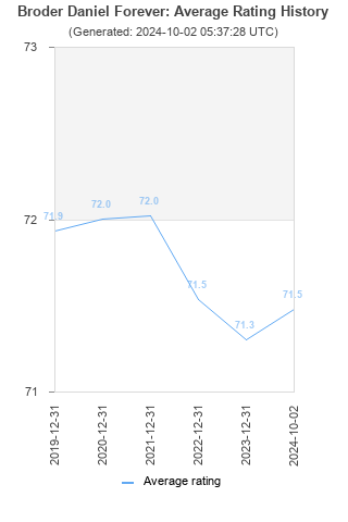 Average rating history