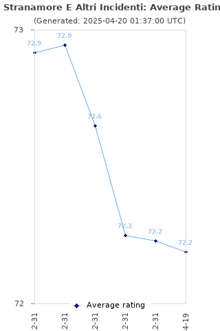 Average rating history