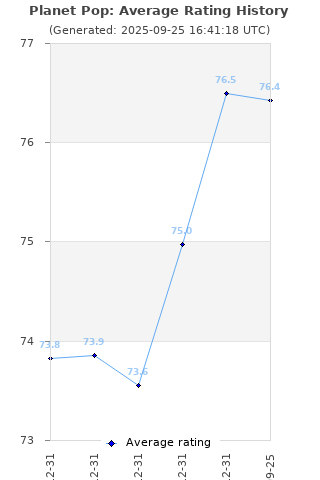 Average rating history