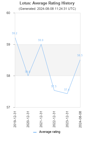 Average rating history