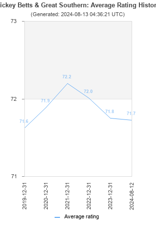 Average rating history