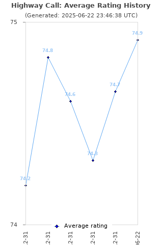 Average rating history